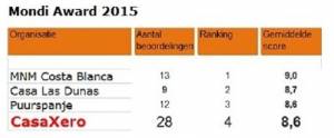 Uitslag Mondi Award 2015